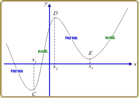 Untuk fungsi f(x) diturunkan menjadi f'(x)=0 contoh: Fungsi Naik dan Fungsi Turun Menggunakan Turunan - Konsep ...