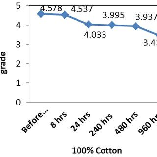 The light fastness of textile dye is categorized from one to eight and the wash fastness from one to five, with a higher the number indicating better fastness. 100% Polyester fabrics color fastness to washing grade ...