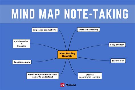 Mind Mapping Method Of Note Taking Printable Templates