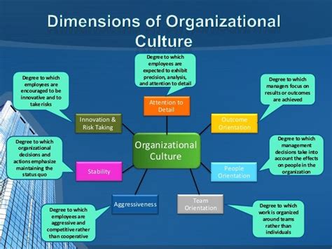 Dimensions Of Organizational Culture