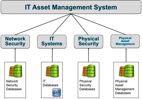 It Asset Management