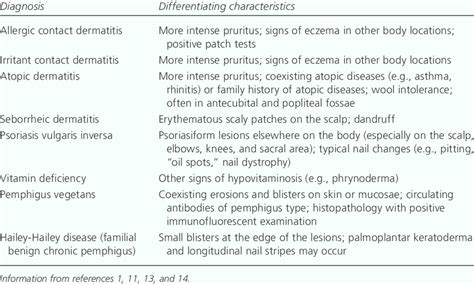 differential diagnosis of simple intertrigo download table