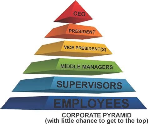 Corporate Pyramid Business Management Public Private Partnership