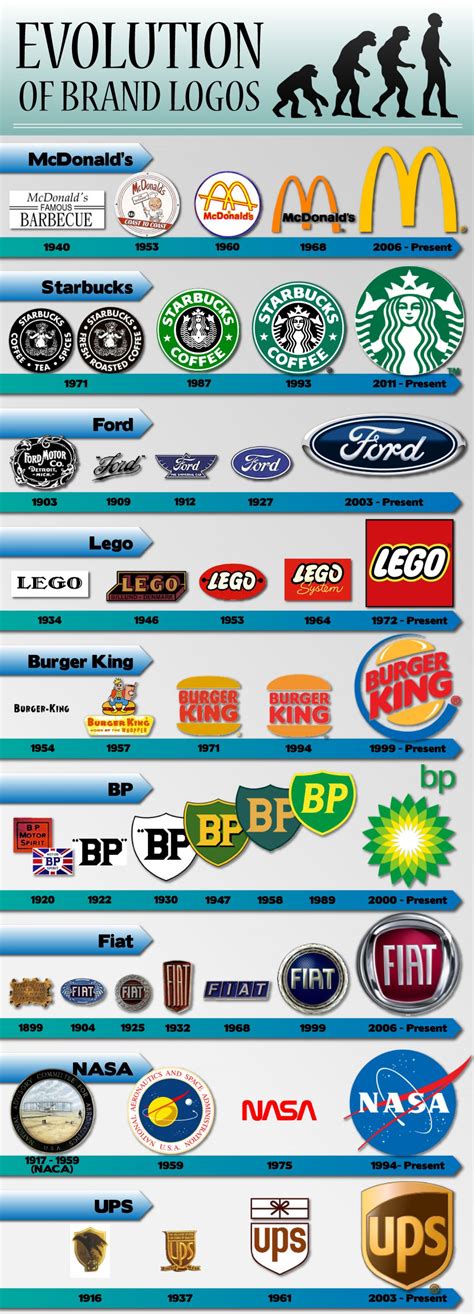 Logo Evolution Of Big Brands Infographic