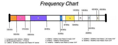 Ham Radio Frequencies Chart