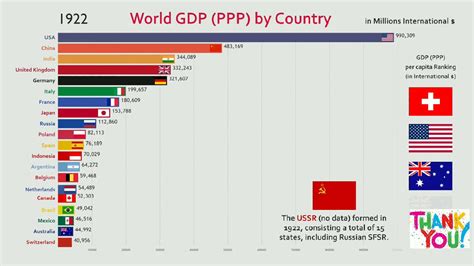 Top 20 Countries By Annual Gdp Ppp Youtube