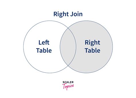 Right Join In SQL Scaler Topics