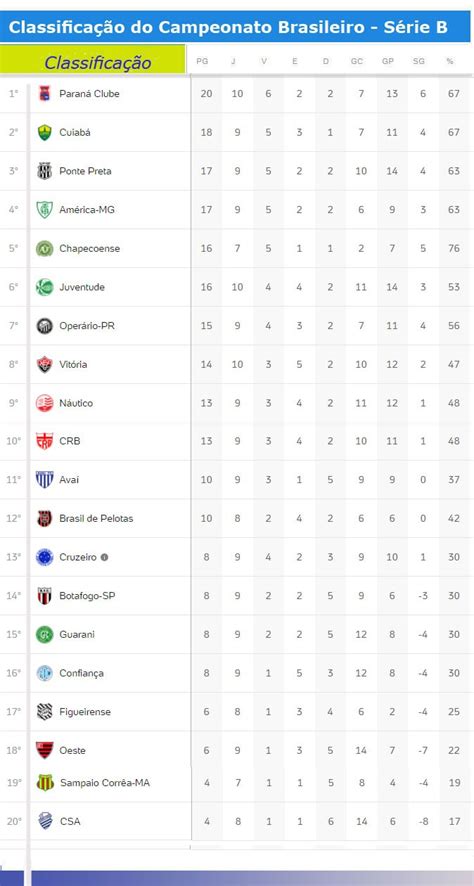 Confira a tabela do brasileirão série b. Série B do Campeonato Brasileiro: confira a classificação ...