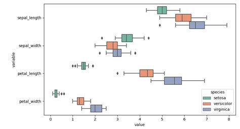 Solved Boxplots With Seaborn For All Variables In A Dataset At Once