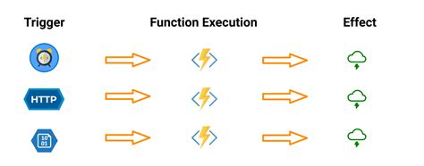 What Are Function Triggers In Azure