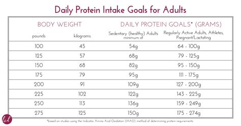 How Much Protein Do I Really Need Daily Protein Intake Best Protein Protein