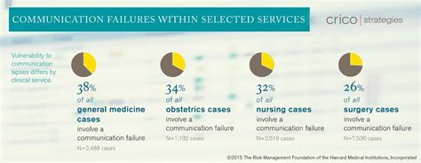 Failures In Communication Contribute To Medical Malpractice