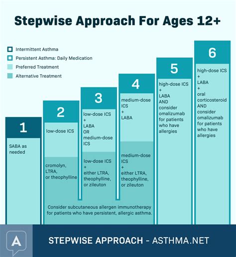 Stepwise Asthma Chart A Visual Reference Of Charts Chart Master