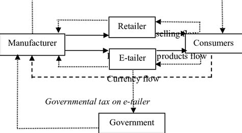 Dual Channel Closed Loop Supply Chain Download Scientific Diagram