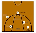 Basketball positions - Wikipedia