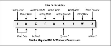 The umask is a set of prohibiting bits. Linux permissions tables | Reffffference