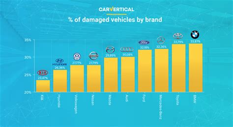 What Are The Most Reliable Car Brands Check The Top 10