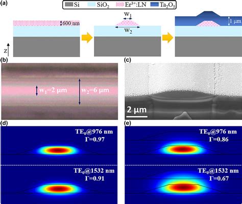 Er Lnoi Waveguide Fabrication And Configuration A Cross Sectional