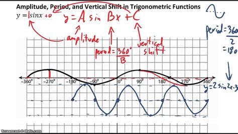 Amplitude Period And Vertical Shift In Trig Functions Youtube