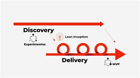 Lean Inception Aprenda C Mo Alinear A Las Personas Y Crear El Producto