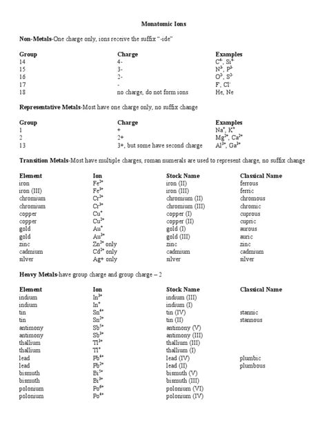 Chemistry Ion Cheat Sheet