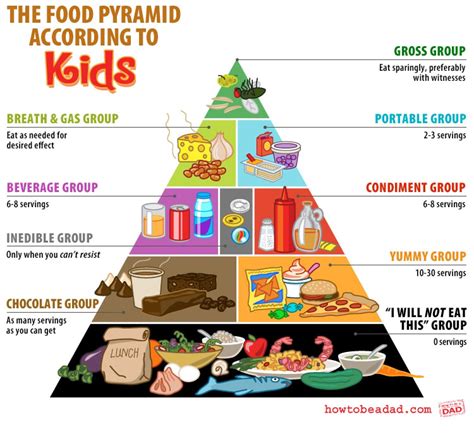 The Food Pyramid According To Kids Funny