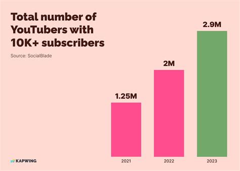 How Many Youtubers Have 1m Subscribers [2023 Data]