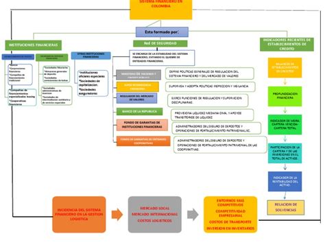 Mapa Conceptual Sistema Financiero En Colombia Sistema Financiero