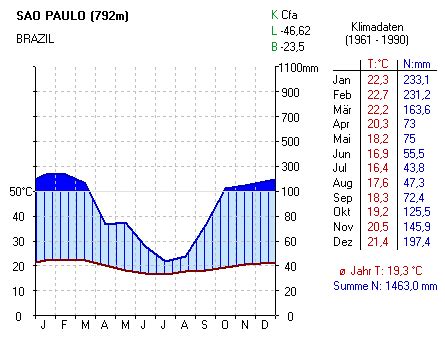 El estado de são paulo fue responsable del 21.9%. Clima de São Paulo