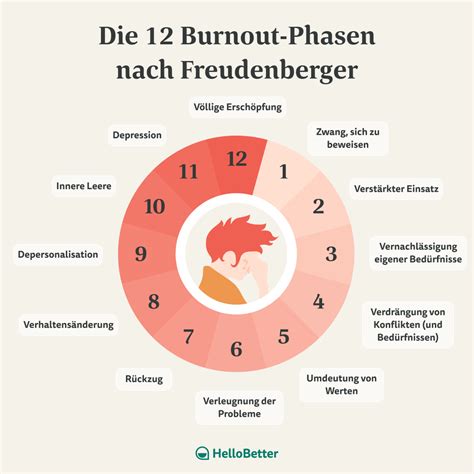 Burnout Phasen Im Überblick Hellobetter