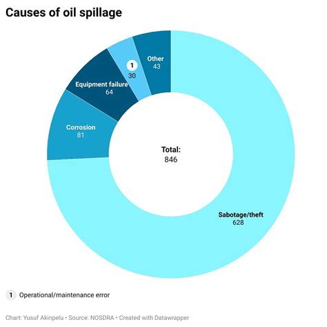 Analysis Shell Agip Heritage Record Highest Oil Spillage In Nigeria