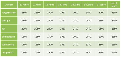 Cooper test tabelle abitur bawü trustmightlive kuba test tabelle folgtmoeses. Top 20 Cooper Test Tabelle - Beste Wohnkultur, Bastelideen ...