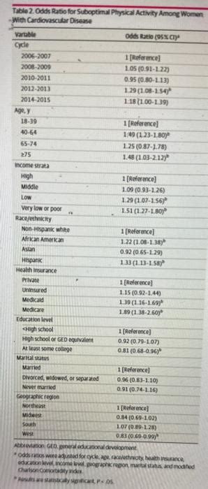 Solved Table Odds Ratio For Suboptimul Physical Activity Chegg