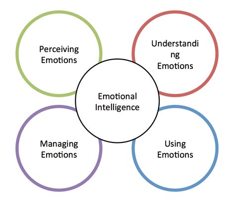 Eq Emotional Intelligence And Leadership Correlation