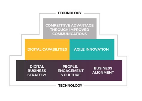Top 5 Digital Transformation Strategy Myths The Digital