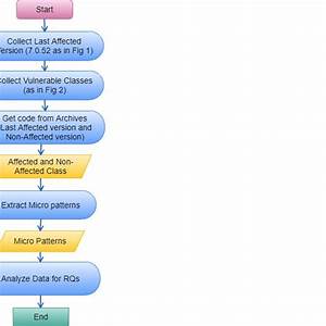 Flow Chart Of The Steps For Case Study 1 Download Scientific Diagram