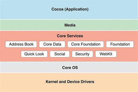 How To Build An Efficient Mobile App Architecture In 2021 Thirdock Techkno