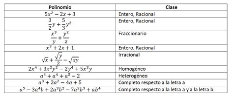 Por ejemplo, x 5 + 2 x 3 y 2 + 9 x 1 y 4. Apuntes Teoría y Ejemplos Matemáticos