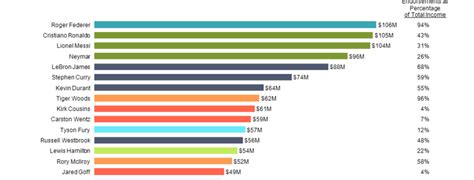 20 Highest Paid Athletes | Mekko Graphics