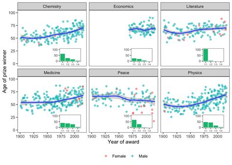 Combining Inset Plots With Facets Using Ggplot Clare S Blog