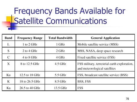 Satellite Radio Frequency Allocation And Regulation International Defense Security Technology