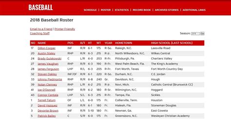6 sec teams will participate in this weekend's ncaa baseball tournament super regionals. A look at the 2018 NC State Baseball Roster - Backing The Pack