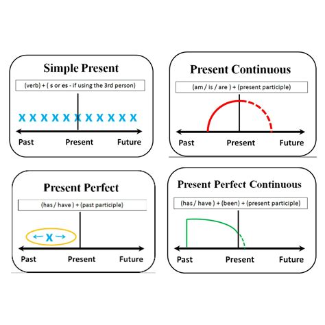 Diagram Of Tenses Present English For Life
