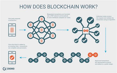 Buy bitcoin and enjoy it on your iphone, ipad, and ipod touch. Google fait appel au blockchain via deux partenaires pour ...