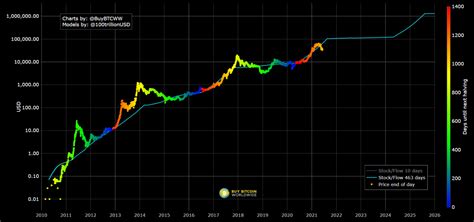 Stock To Flow Bitcoin Chart What Is Stock To Flow Model Bitcoin Goes