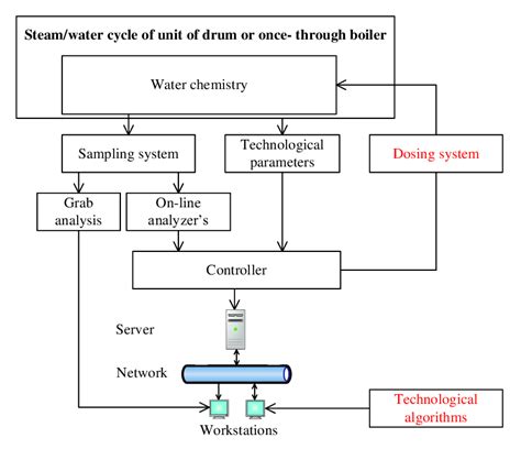 It includes thousands of templates and. The schematic diagram of structure of the cycle chemistry ...