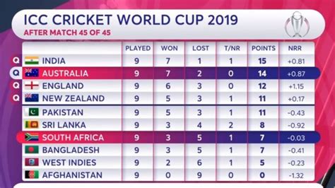 2019 Cricket World Cup Semi Finals Live On Sky Sports India Vs New