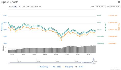 Nevertheless, ripple has defied all odds and grown over 18000% since january 2017. Ripple price LIVE: XRP suffers $33BILLION loss in market ...