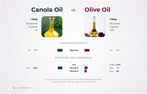 Nutrition Comparison Olive Oil Vs Canola Oil