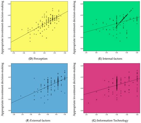 Systems Free Full Text Factors Influencing Investment Decisions In Financial Investment